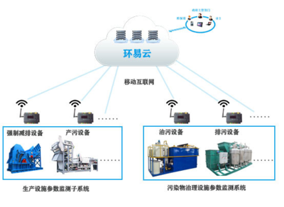 企業排污智能管控系統 工業企業用電量智能監控服務解析