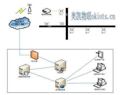 奧凱物聯 NB-IoT物聯網智能路燈系統監控服務