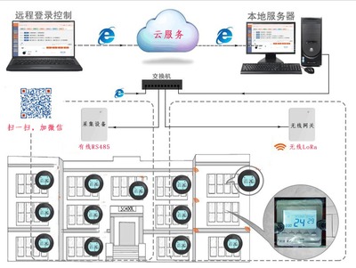 煤改電智能電采暖溫控器互聯網遠程集控系統 系統監控服務解析