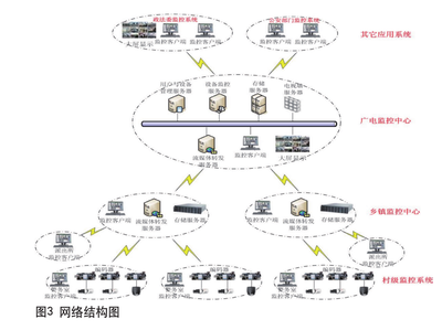 基于廣電網絡的智慧鄉鎮安全管理方案設計 系統監控服務