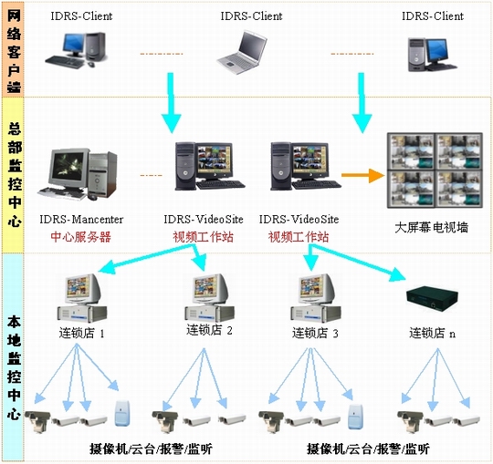 全國連鎖店遠程網絡監控方案——商業展館安防系統監控服務全面解析