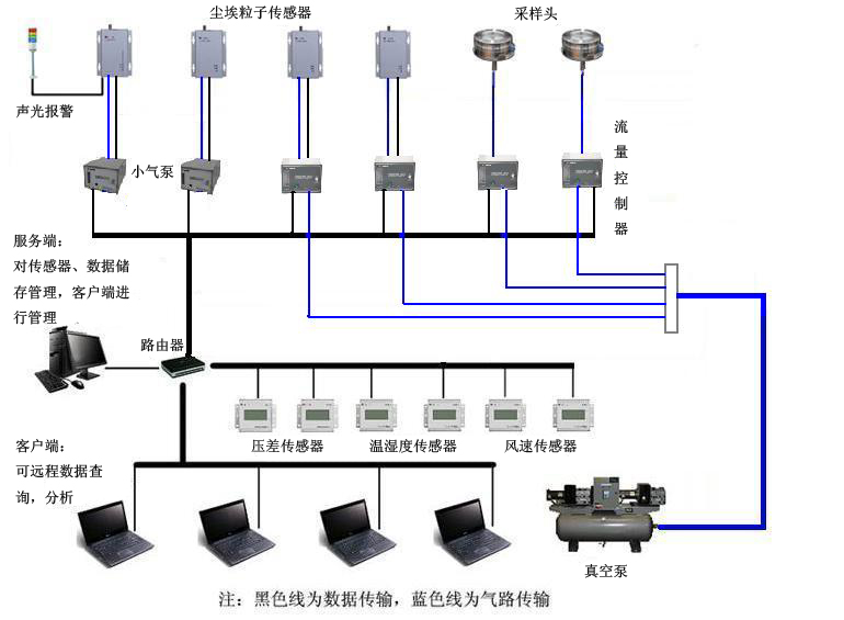 大流量塵埃粒子監測系統 精密環境下的實時監控服務新標桿
