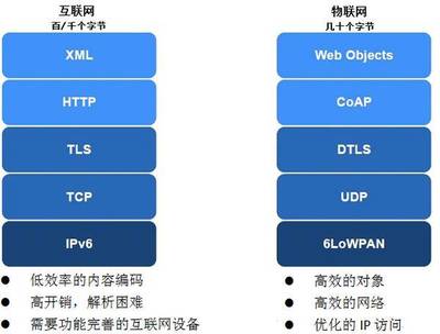 物聯(lián)網(wǎng)協(xié)議 不止于連接，驅(qū)動服務(wù)價值的隱形引擎