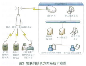 物聯網技術在燃氣抄收、監控及安全管理中的創新應用與實踐